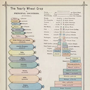 The Yearly Wheat Crop in Principal Countries (colour litho)